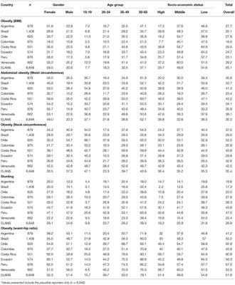 Anthropometric Profile of Latin American Population: Results From the ELANS Study